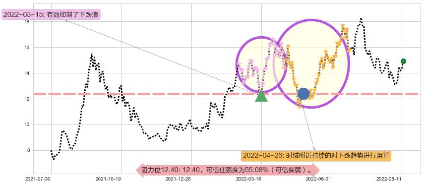 大同煤业阻力支撑位图-阿布量化