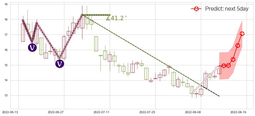 预测大同煤业(sh601001)价格K线图-阿布量化