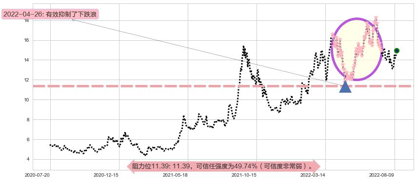 大同煤业阻力支撑位图-阿布量化