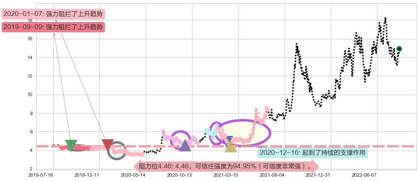 大同煤业阻力支撑位图-阿布量化