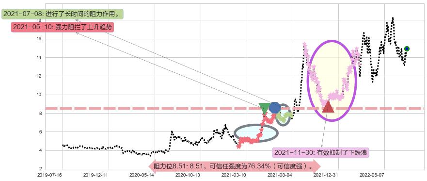 大同煤业阻力支撑位图-阿布量化