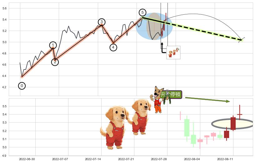 升势停顿+塔形顶 | 圆顶+两黑夹一红+黄昏之星（夜星）+下跌螺旋桨+看跌(高位倒锤头)流星线+下跌镊子线（n形磁铁） ➕ 调整浪ABC