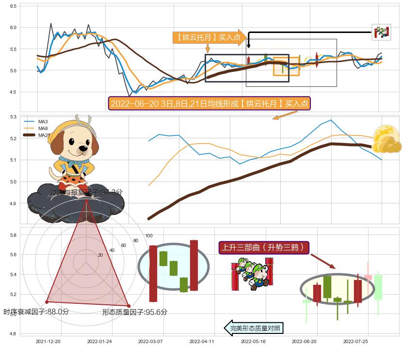 上升三部曲（升势三鸦） ➕ 【烘云托月】买入点