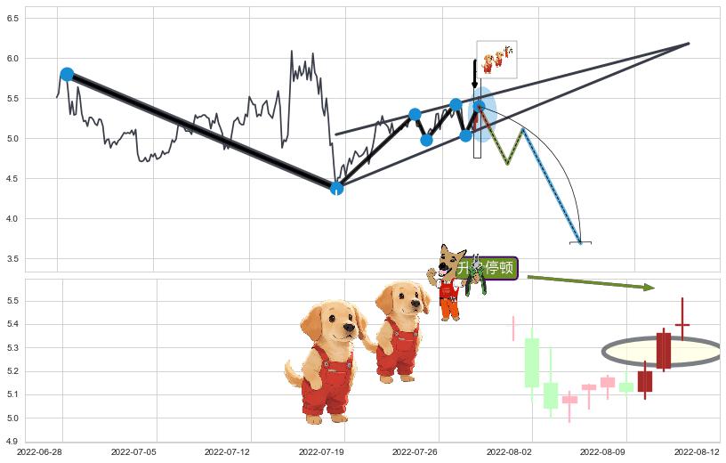 升势停顿+塔形顶 | 圆顶+下跌镊子线（n形磁铁） ➕ 突破整理