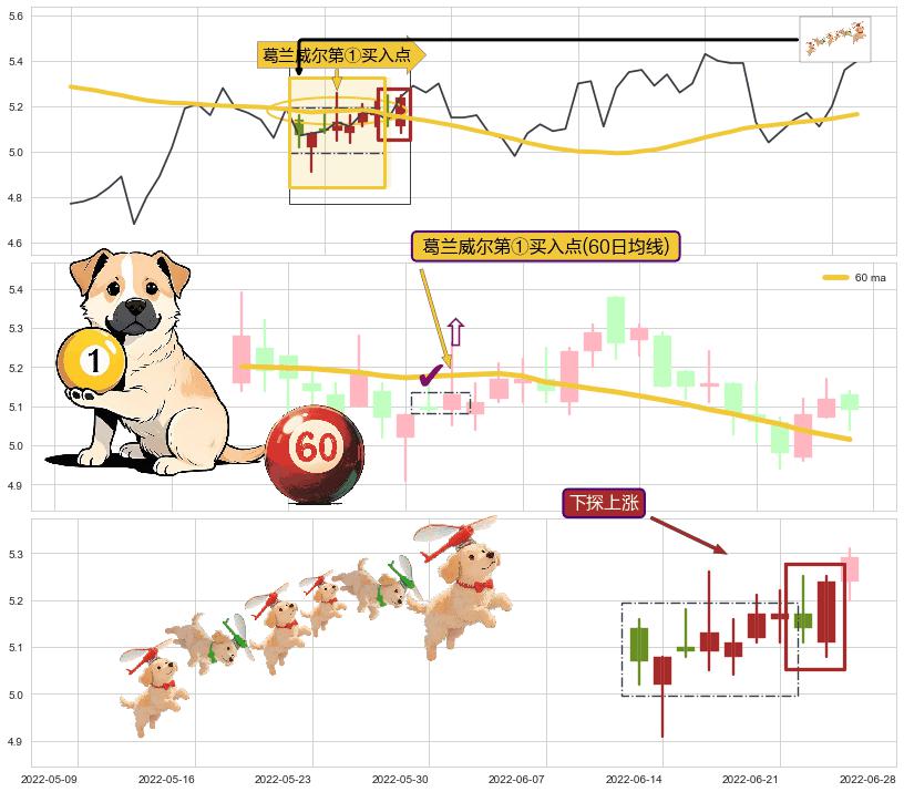 下探上涨+冉冉上升|稳步上涨+上涨Pinbar组合信号+上升三部曲（升势三鸦） ➕ 葛兰威尔第①买入点