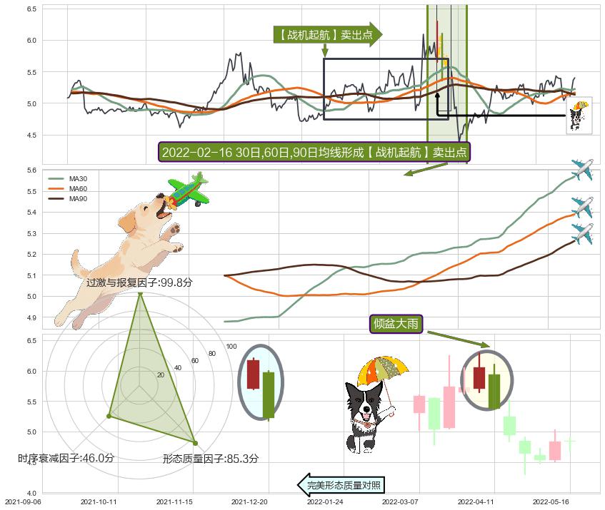倾盆大雨+看跌(高位倒锤头)流星线 ➕ 【战机起航】卖出点