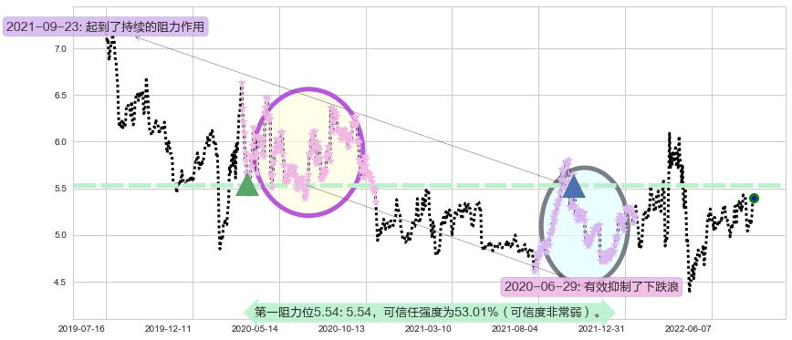 晋亿实业阻力支撑位图-阿布量化