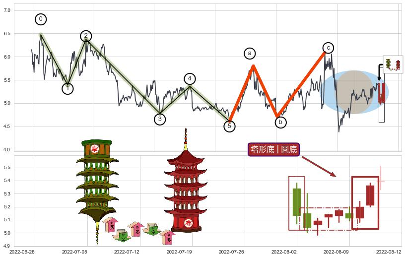 塔形底 | 圆底+下探上涨+上升抵抗+降势停顿+冉冉上升|稳步上涨+两红夹一黑+上涨Pinbar组合信号+上涨两颗星 | 上涨三颗星+上涨孤独十字星+中流砥柱形态+上升覆盖线+降势受阻+上升三部曲（升势三鸦）+多方炮+上涨镊子线（U形磁铁）+升势停顿+塔形顶 | 圆顶+绵绵阴跌|下跌不止+两黑夹一红+黄昏之星（夜星）+下跌螺旋桨+看跌(高位倒锤头)流星线+下跌镊子线（n形磁铁）+墓碑十字线（墓碑线）+倾盆大雨 ➕ 调整浪ABC
