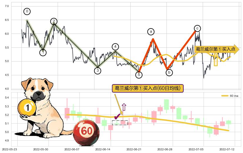 葛兰威尔第①买入点+【金山谷】买入点+【鱼跃龙门】买入点+【旱地拔葱】买入点+【蛟龙出海】买入点+【烘云托月】买入点+【绝命跳】卖出点+【断头铡刀】卖出点+【战机起航】卖出点 ➕ 调整浪ABC