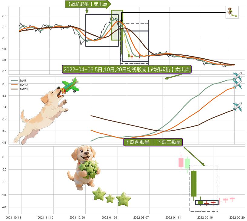 下跌两颗星 ｜ 下跌三颗星+倾盆大雨 ➕ 【战机起航】卖出点