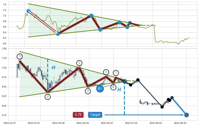 下降【对称】三角形整理