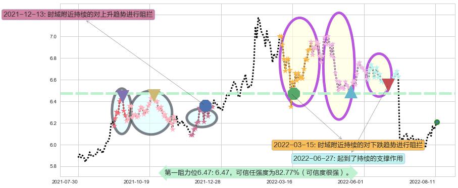 大秦铁路阻力支撑位图-阿布量化