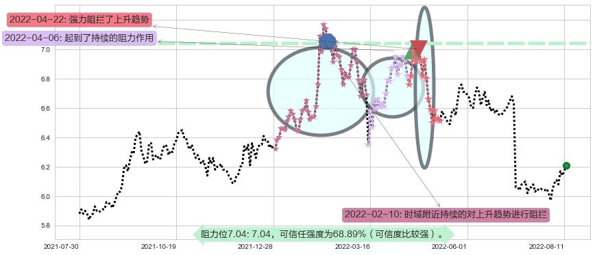 大秦铁路阻力支撑位图-阿布量化