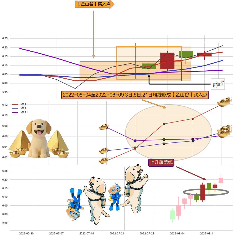 上升覆盖线+单针探底（定海神针） ➕ 【金银山谷】买入点