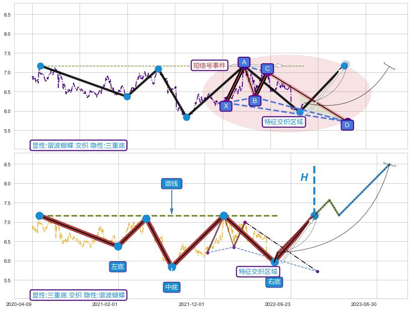 突破整理 ➕ 谐波(XABCD)