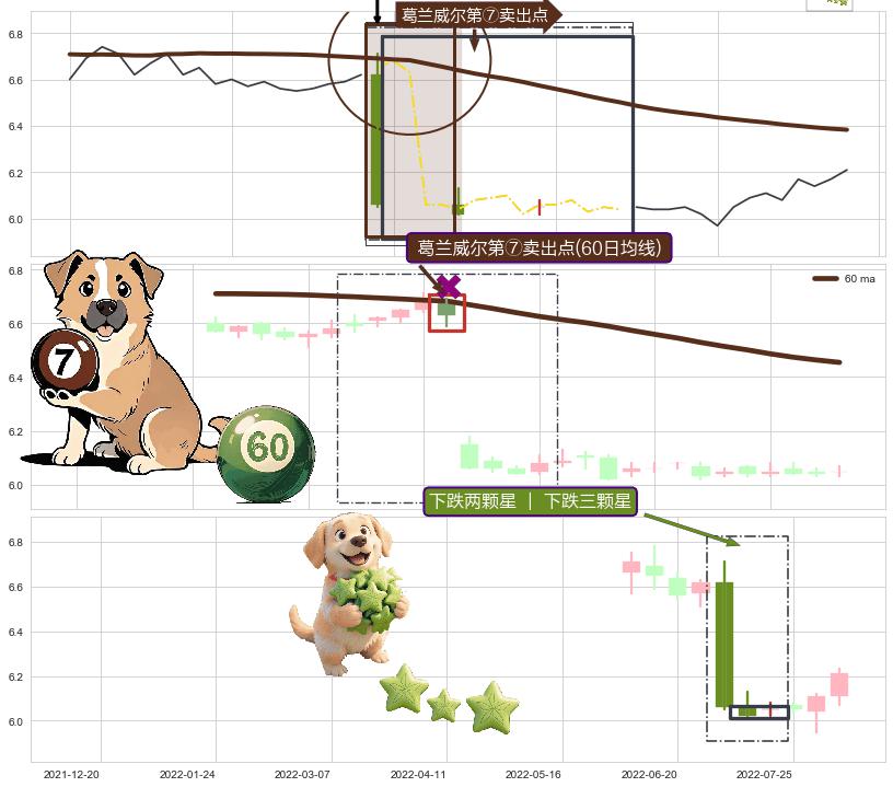 下跌两颗星 ｜ 下跌三颗星 ➕ 葛兰威尔第⑦卖出点
