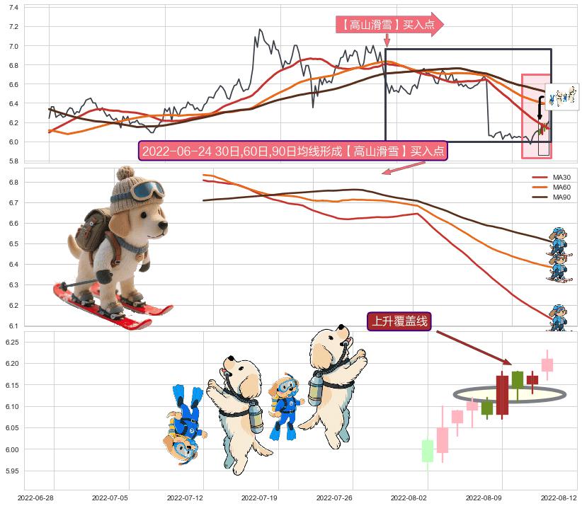 上升覆盖线+旭日东升+单针探底（定海神针） ➕ 【高山滑雪】买入点