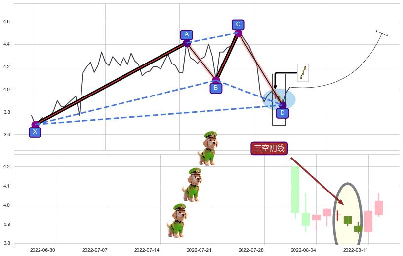 三空阴线 ➕ 谐波(XABCD)