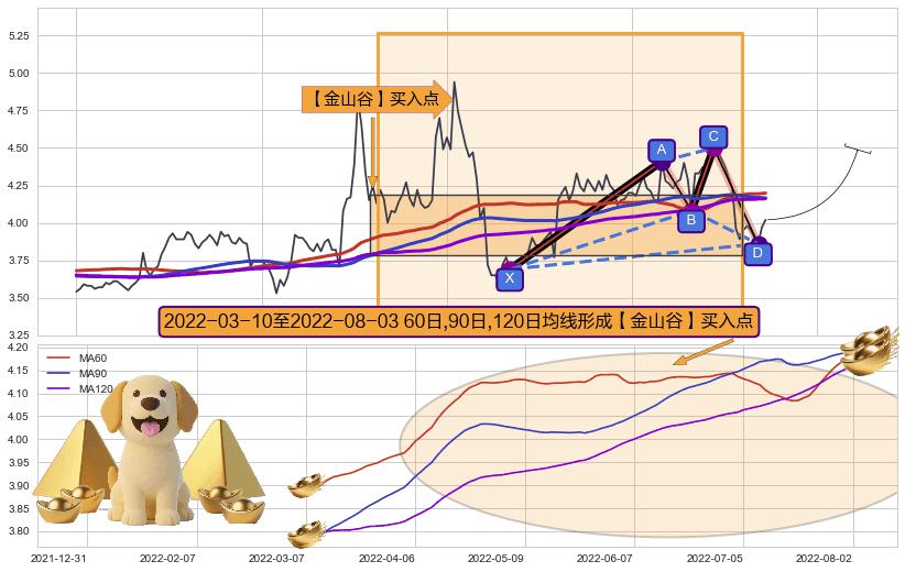 【金山谷】买入点 ➕ 谐波(XABCD)