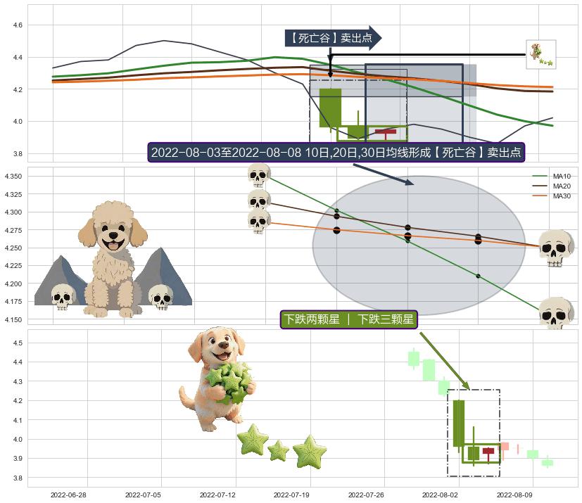下跌两颗星 ｜ 下跌三颗星 ➕ 【死亡谷】卖出点