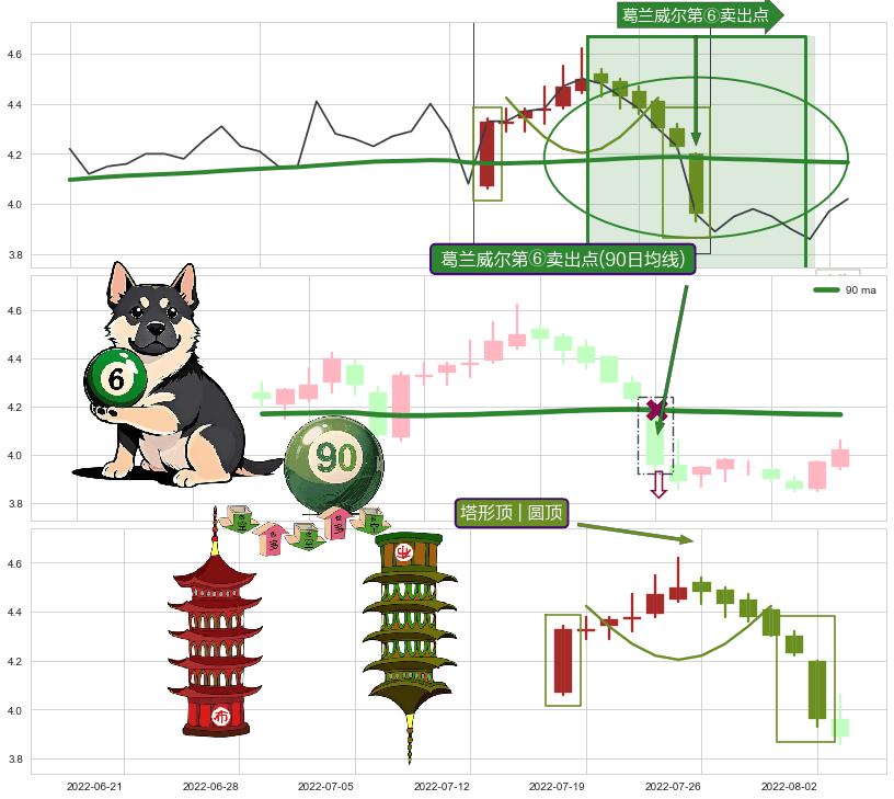 塔形顶 | 圆顶+三只乌鸦+下跌两颗星 ｜ 下跌三颗星+徐缓下降+下跌Pinbar组合信号 ➕ 葛兰威尔第⑥卖出点