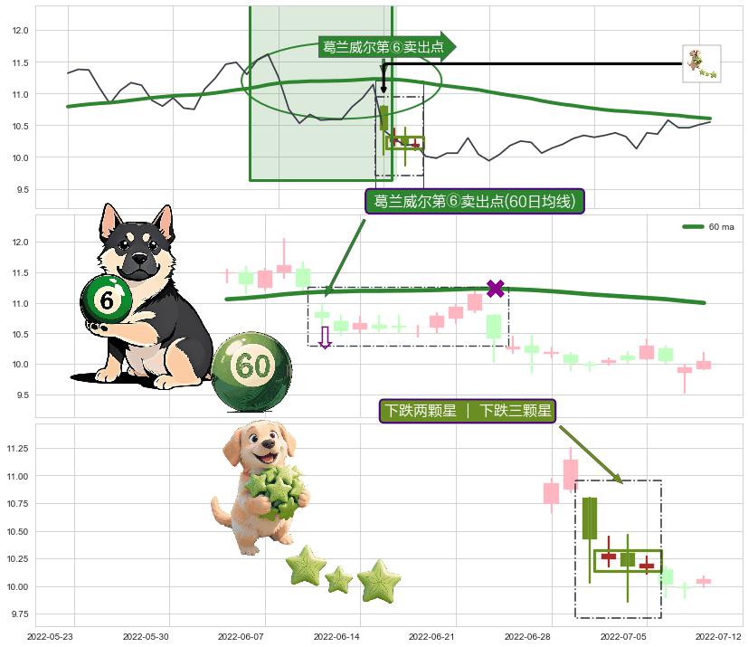 下跌两颗星 ｜ 下跌三颗星+塔形顶 | 圆顶+空方炮+下跌镊子线（n形磁铁） ➕ 葛兰威尔第⑥卖出点