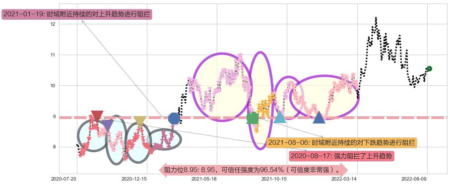 南京银行阻力支撑位图-阿布量化