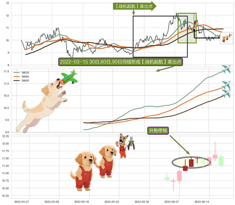 升势停顿+塔形顶 | 圆顶+下跌螺旋桨 ➕ 【战机起航】卖出点
