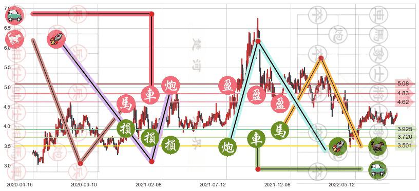 宝泰隆(sh601011)止盈止损位分析