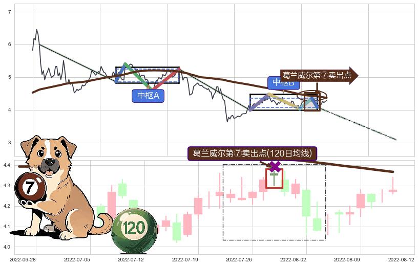 葛兰威尔第⑦卖出点+【断头铡刀】卖出点+【战机起航】卖出点 ➕ 缠论中枢点