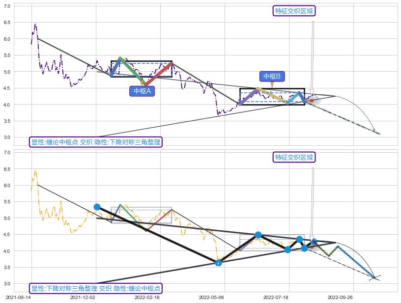 突破整理 ➕ 缠论中枢点