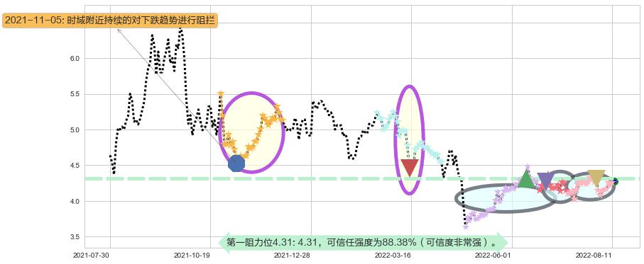 宝泰隆阻力支撑位图-阿布量化