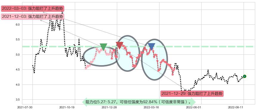 宝泰隆阻力支撑位图-阿布量化