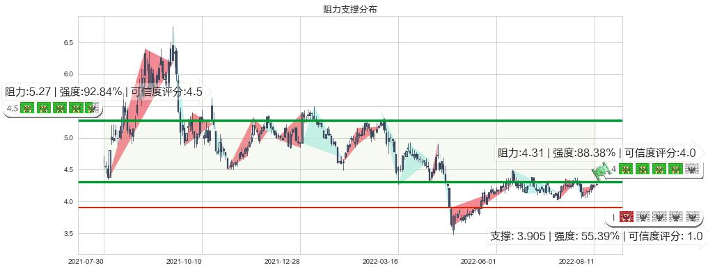 宝泰隆(sh601011)阻力支撑位图-阿布量化