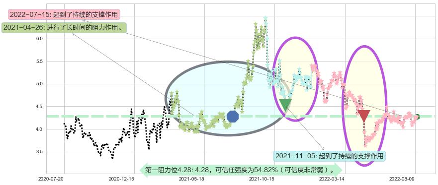宝泰隆阻力支撑位图-阿布量化
