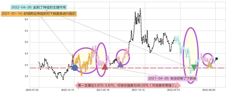 宝泰隆阻力支撑位图-阿布量化