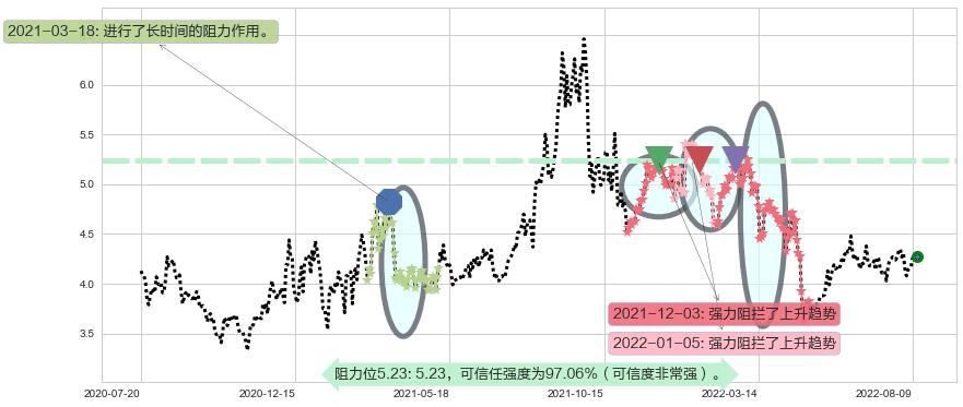 宝泰隆阻力支撑位图-阿布量化