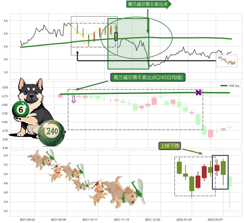 上探下跌+下跌两颗星 ｜ 下跌三颗星+倾盆大雨+下跌孤独十字星+阴包阳(穿头破脚) ➕ 葛兰威尔第⑥卖出点