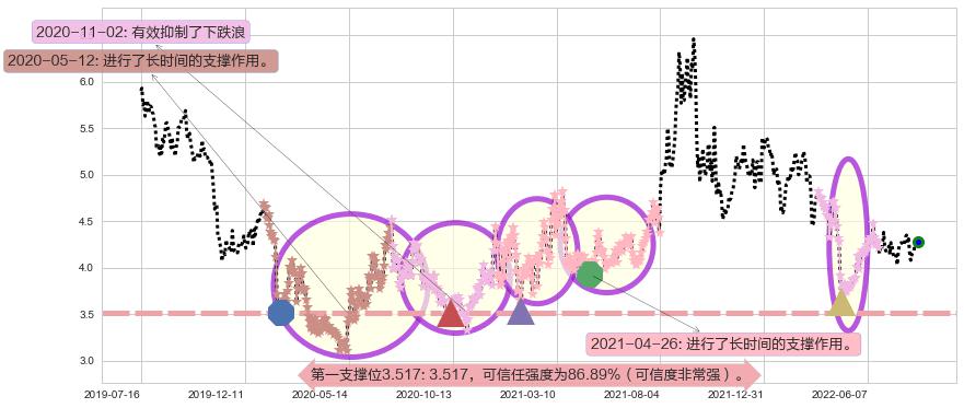 宝泰隆阻力支撑位图-阿布量化