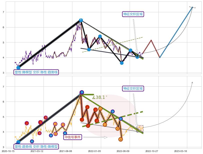 趋势线 ➕ 突破整理