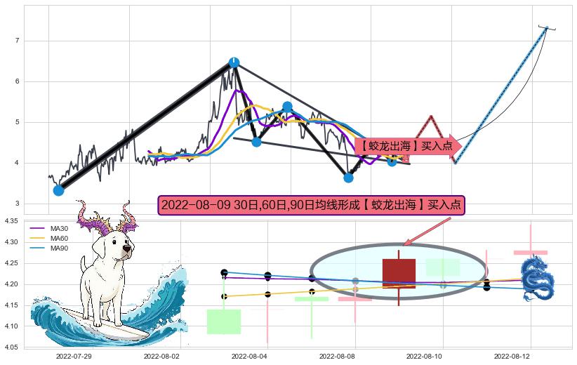 【蛟龙出海】买入点+【高山滑雪】买入点+葛兰威尔第⑥卖出点+葛兰威尔第⑦卖出点+【绝命跳】卖出点+【断头铡刀】卖出点+【战机起航】卖出点 ➕ 突破整理