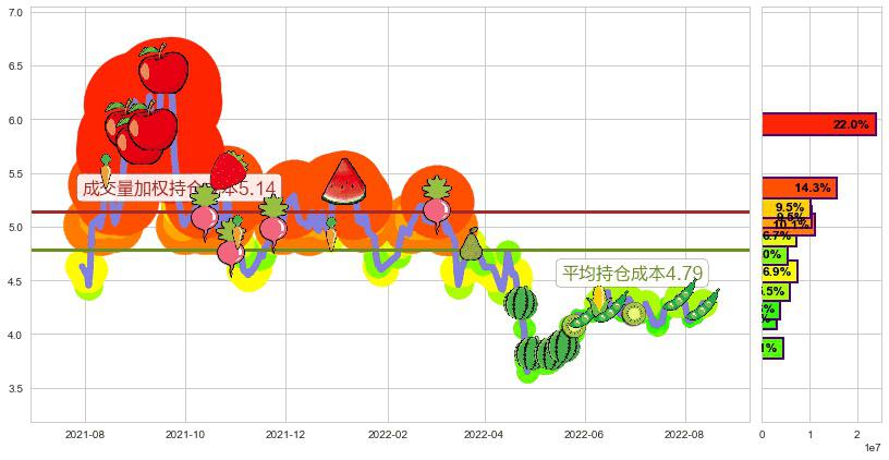 宝泰隆(sh601011)持仓成本图-阿布量化