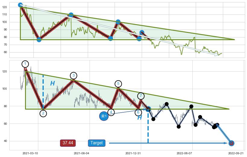 下降三角形整理