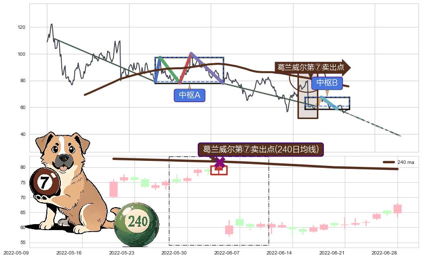 葛兰威尔第⑦卖出点+葛兰威尔第⑧卖出点+【死亡谷】卖出点+【乌云密布】卖出点 ➕ 缠论中枢点