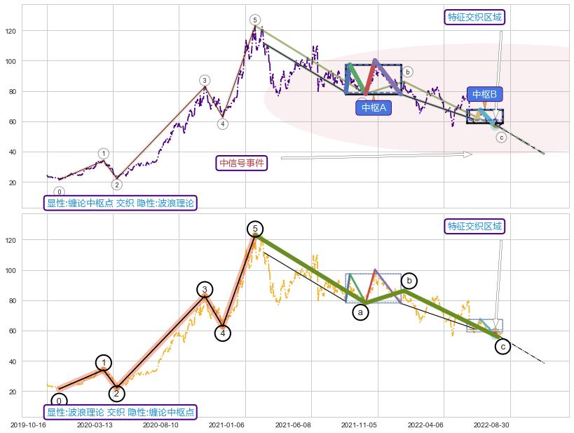 调整浪ABC ➕ 缠论中枢点