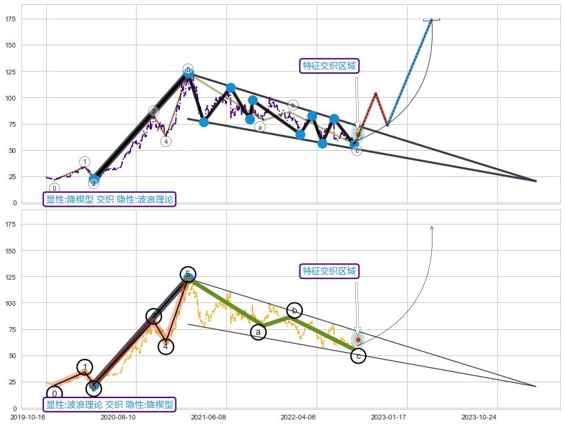 调整浪ABC ➕ 突破整理