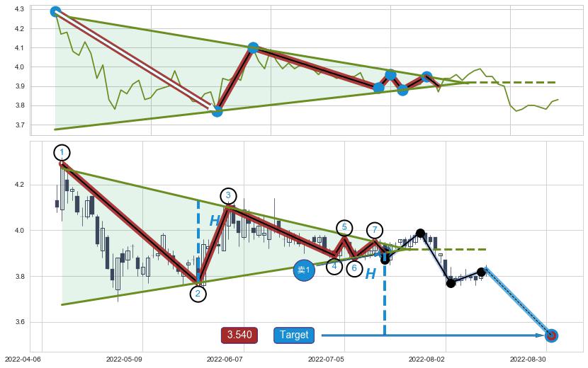 下降【对称】三角形整理