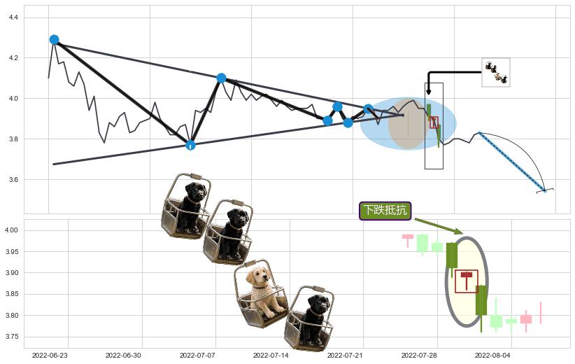 下跌抵抗+升势停顿+下降三部曲（降势三鹤）+下跌镊子线（n形磁铁）+绵绵阴跌|下跌不止 ➕ 突破整理