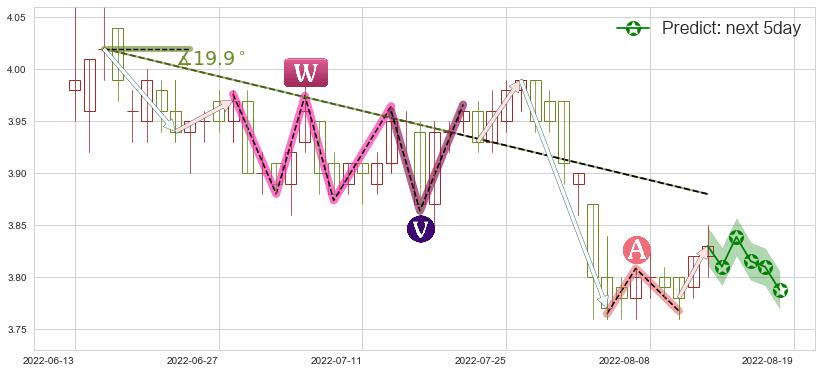 预测宁波港(sh601018)价格K线图-阿布量化