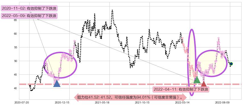 春秋航空阻力支撑位图-阿布量化
